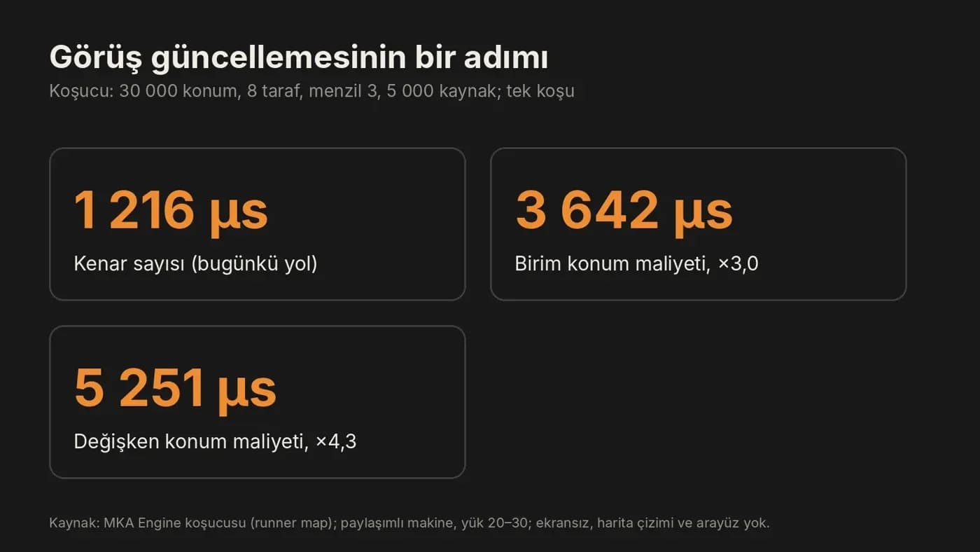 Görüş güncellemesinin bir adımı: kenar sayısı 1 216, birim konum maliyeti 3 642, değişken konum maliyeti 5 251 mikrosaniye